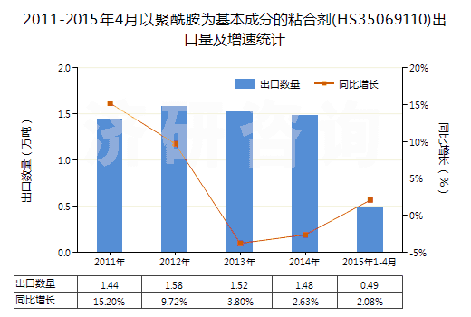 2011-2015年4月以聚酰胺為基本成分的粘合劑(HS35069110)出口量及增速統(tǒng)計(jì)
